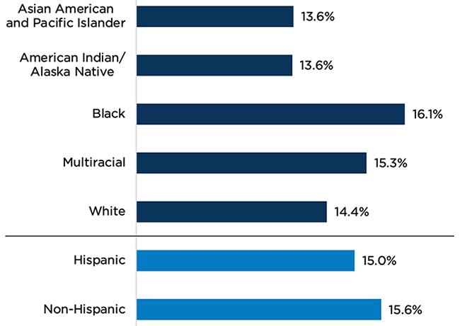 Figure 4. Households in which the head of household identifies as Black with children under age 6, and which use a housing voucher, reported paying a higher proportion of their incomes on child care.