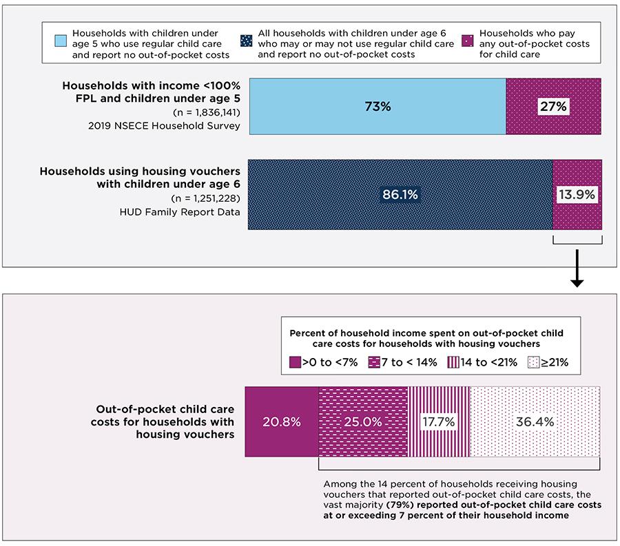 Figure 2. The majority of households with housing vouchers and children under age 6 who reported any out-of-pocket child care costs spent 7 percent or more of their income on child care