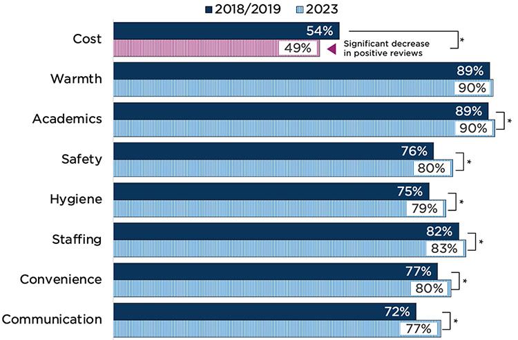 Figure 2. Most topics had a higher percentage of positive reviews post-pandemic than pre-pandemic, while cost had a significant decrease in positive reviews post-pandemic.