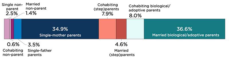 Figure 1C: Parental Union Status of Minor Children Below 200 Percent of Federal Poverty Threshold, 2022