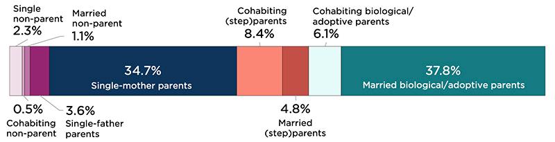 Figure 3C: Parental Union Status of Children Ages 6 to 11 Below 200 Percent of Federal Poverty Threshold, 2022