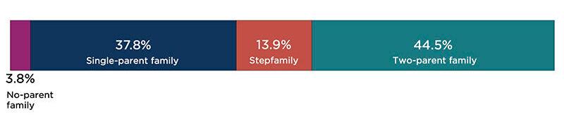 Figure 3A: Family Type of Children Ages 6 to 11 Below 200 Percent of Federal Poverty Threshold, 2022