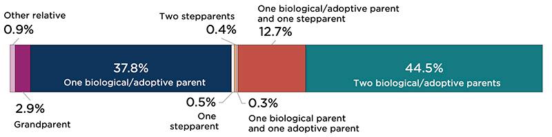 Figure 3B: Parent Type of Children Ages 6 to 11 Below 200 Percent of Federal Poverty Threshold, 2022