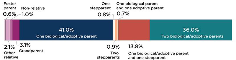 Figure 4B: Parent Type of Children Ages 12 to 17 Below 200 Percent of Federal Poverty Threshold, 2022