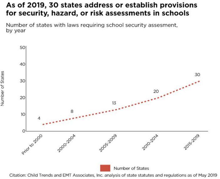 As of 2019, 30 states address or establish provisions for security, hazard, or risk assessments in schools Number of states with laws requiring school security assessment, by year