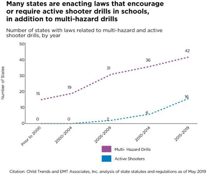 Many states are enacting laws that encourage or require active shooter drills in schools, in addition to multi-hazard drills Number of states with laws related to multi-hazard and active shooter drills, by year