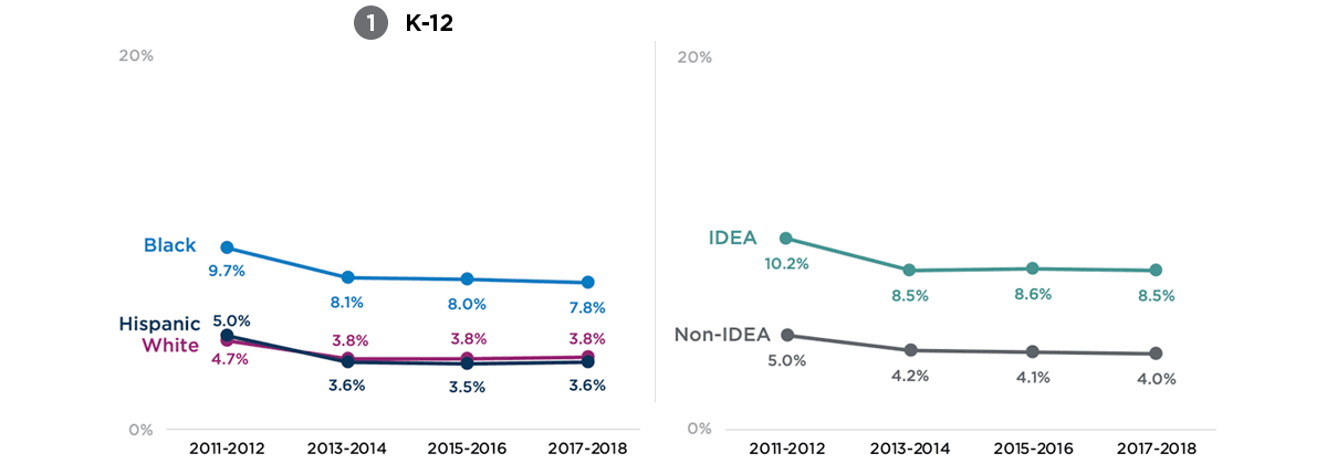 Figure 2. Suspension Rates in the Average K-12 School by Student Race/Ethnicity and IDEA Status, National, SYs 2011-12 to 2017-18