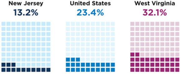 Percentage of LGB youth reporting a suicide attempt in the past 12 months, national average and states with the lowest and highest percentages.