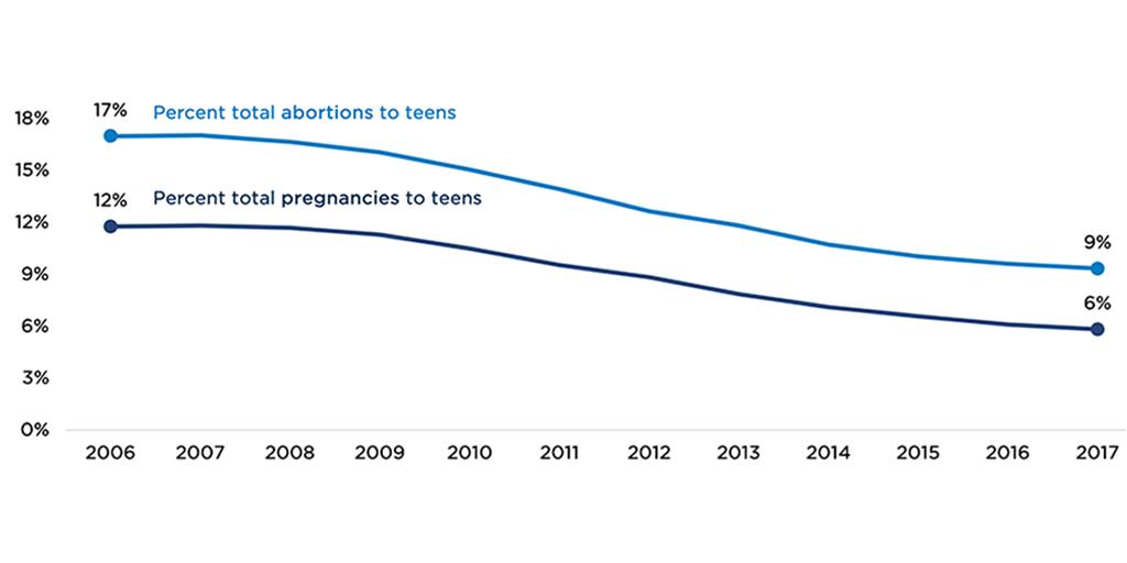 Figure 1: Percent of total pregnancies and abortions to teens, 2006-2017