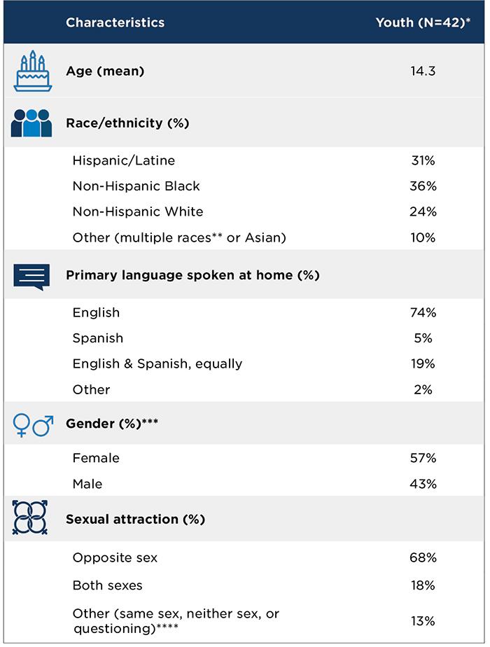 Table 1. Background characteristics of youth in focus groups