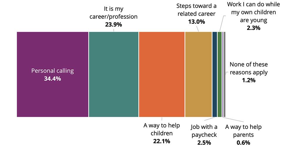 Figure 3: 1 in 3 Hispanic ECE workforce participants reported work with young children as a personal calling